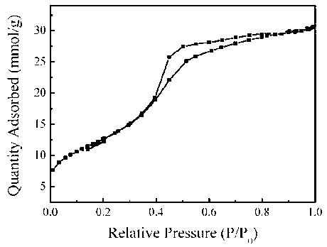 Preparation method of nitrogen and sulfur co-doping ordered mesoporous carbon materials