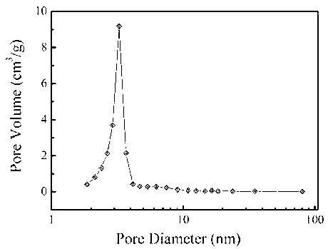 Preparation method of nitrogen and sulfur co-doping ordered mesoporous carbon materials