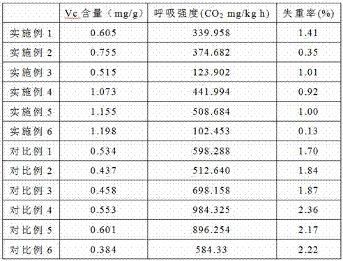 A kind of fresh-keeping storage method of chicken fir