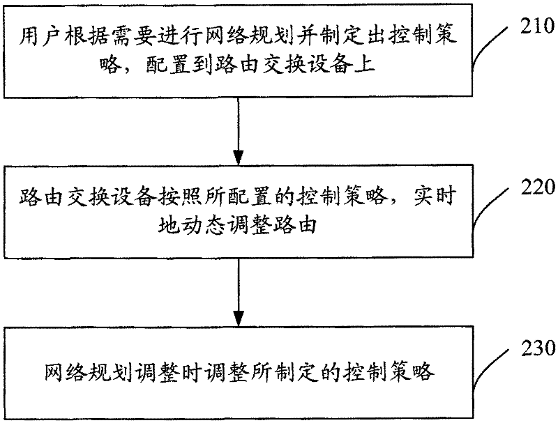 A network routing management method