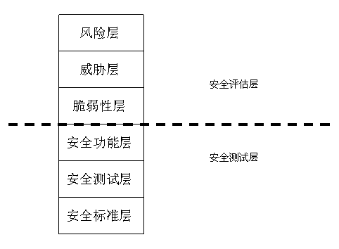 Mobile intelligent terminal system safety evaluation system model and method based on test