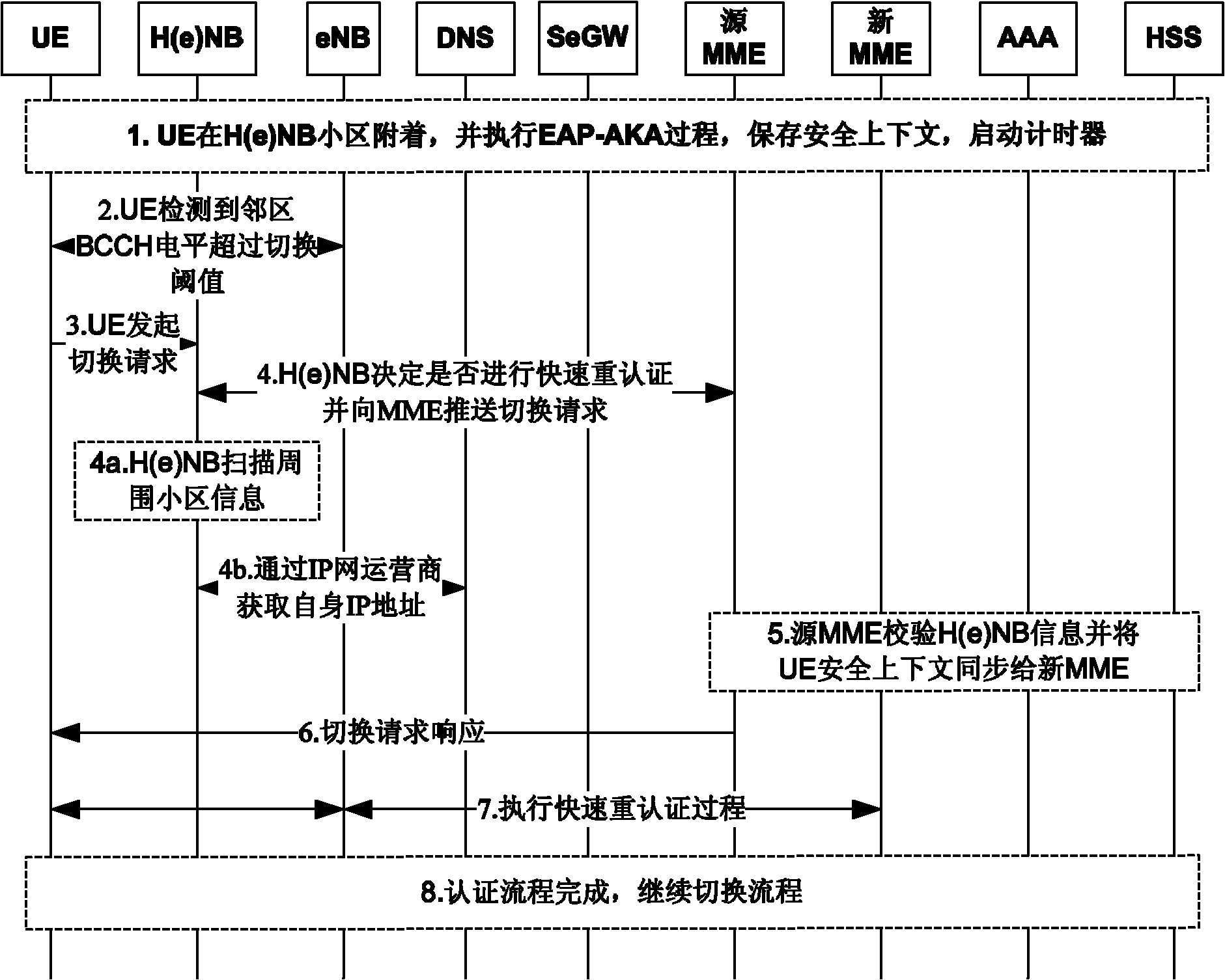 Address locking mechanism-based fast re-authentication method