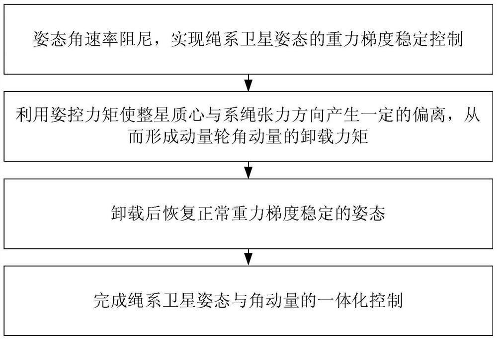 Integrated control method for attitude and angular momentum of tethered satellite