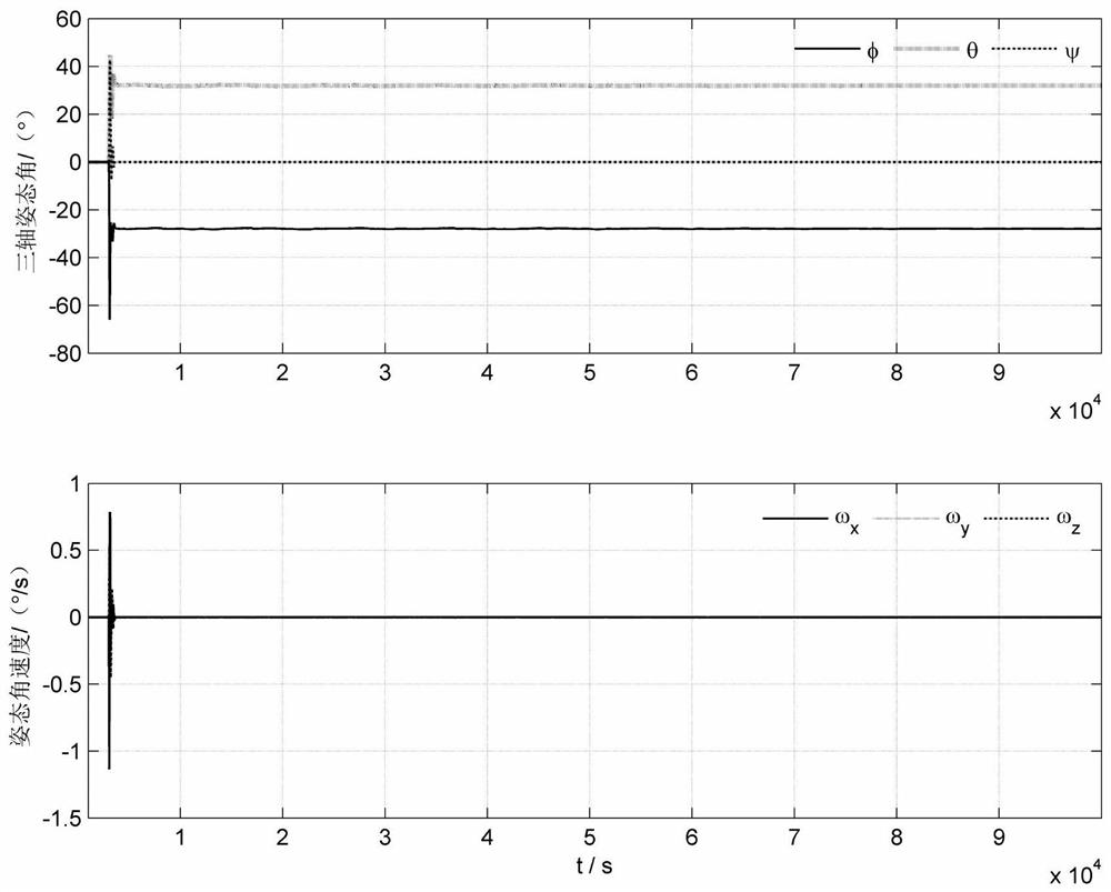 Integrated control method for attitude and angular momentum of tethered satellite