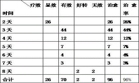 Traditional Chinese medicine for treating damp-heat syndrome acute lymphangitis disease