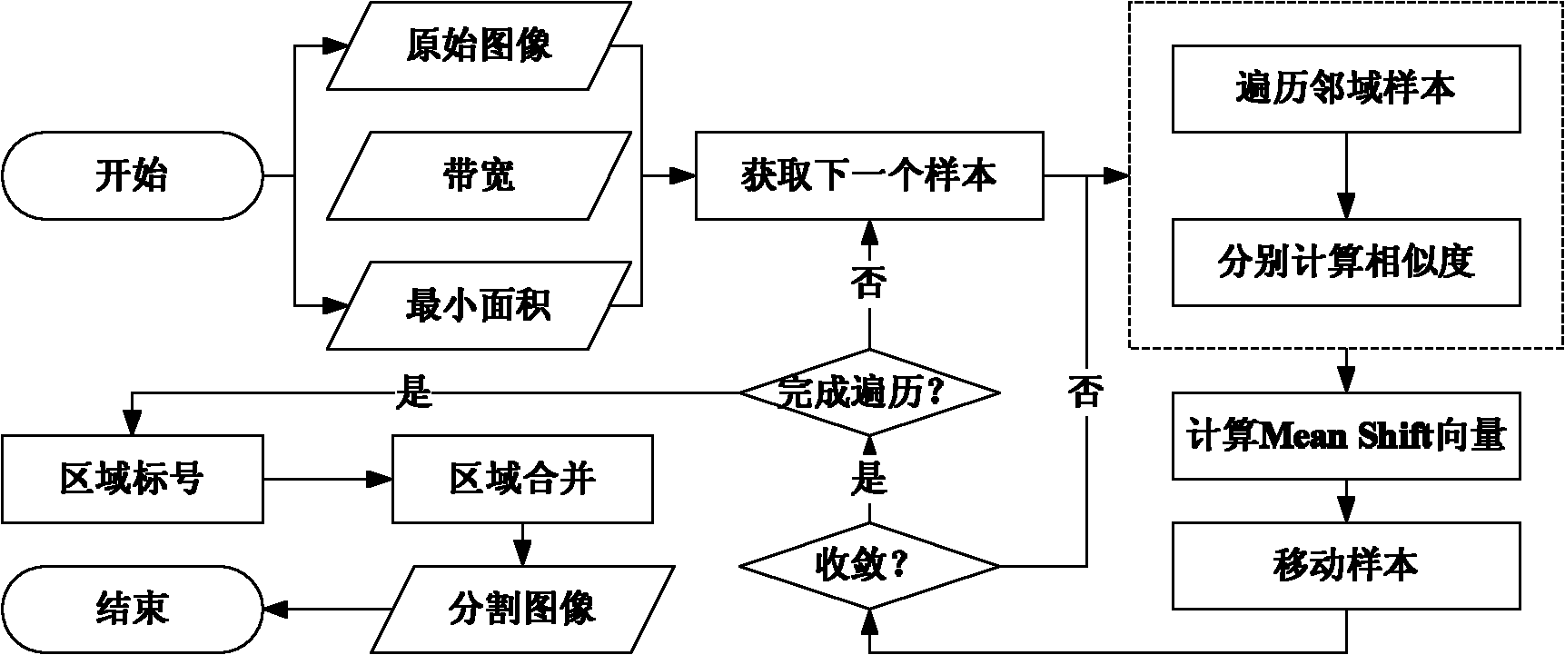 Remote sensing image segmentation method based on region clustering