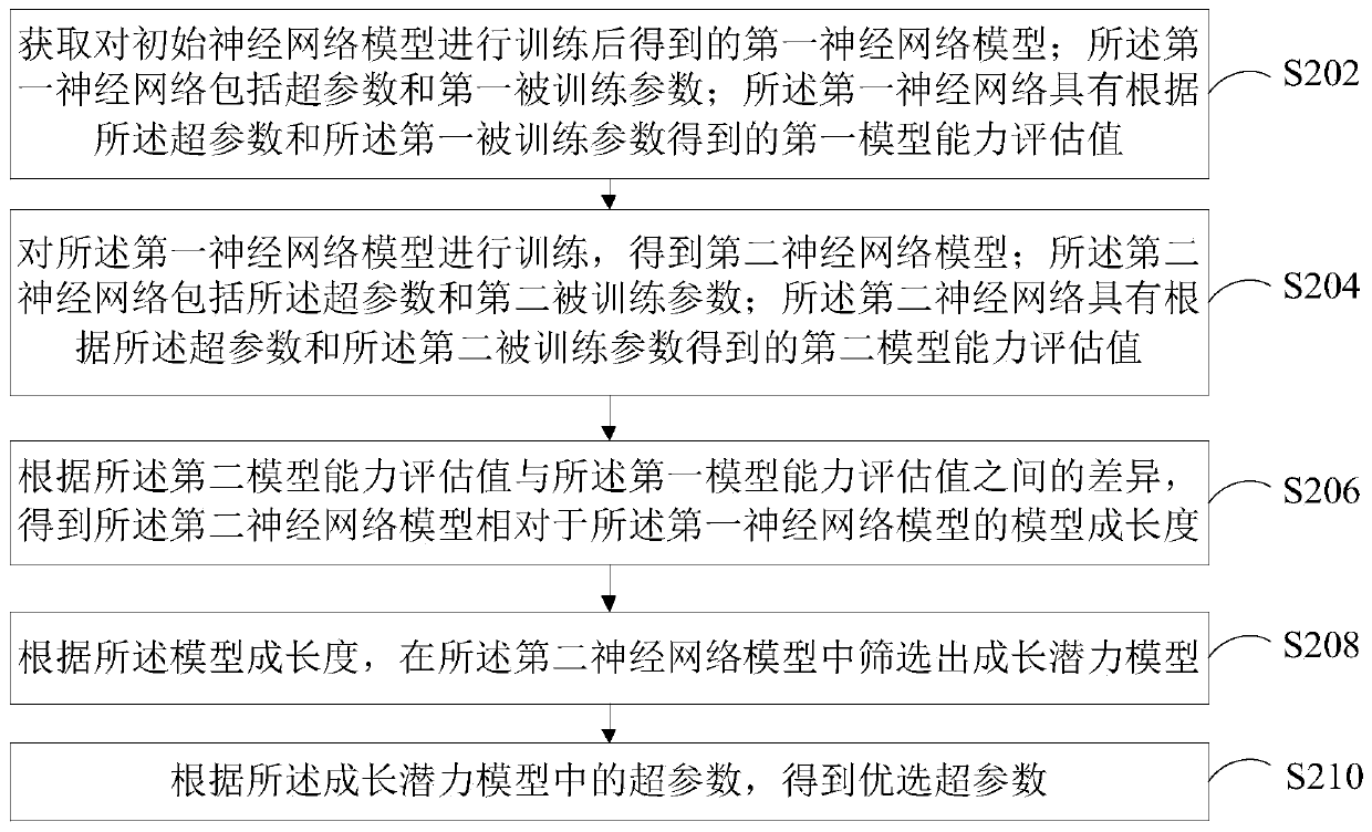 Hyper-parameter tuning method and device and model construction method and device