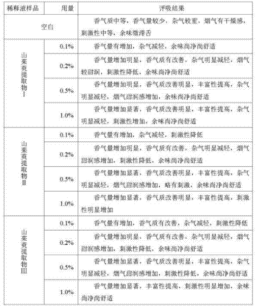 Method for preparing cornus officinalis extract, application in cigarettes and cigarette