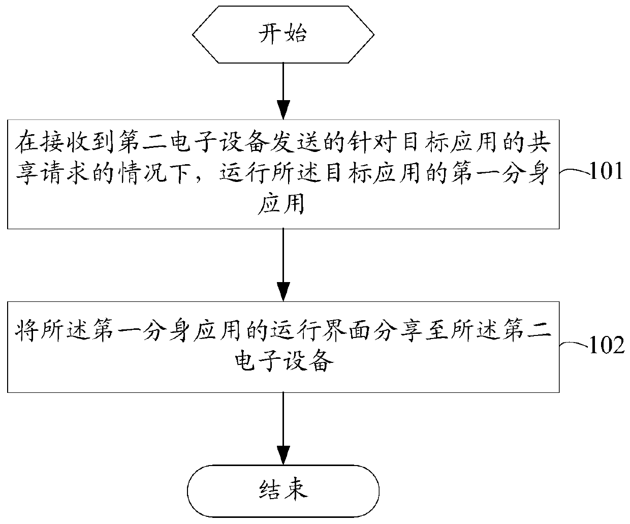 Application sharing method, electronic equipment and computer readable storage medium