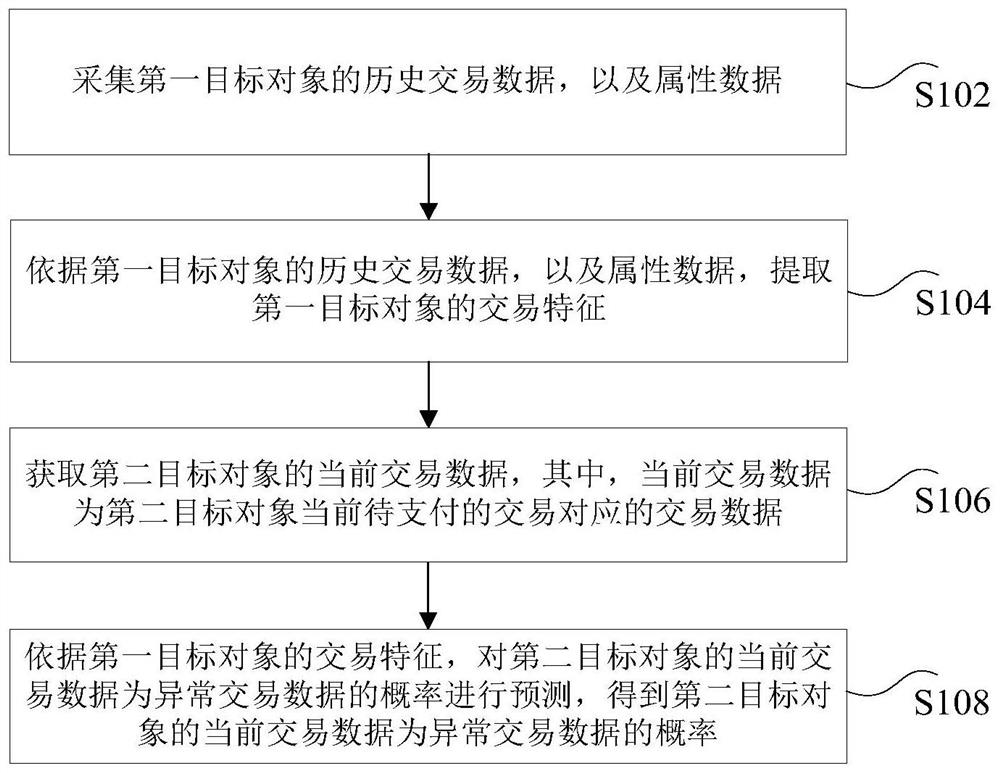 Data processing method and device, electronic equipment and computer readable storage medium