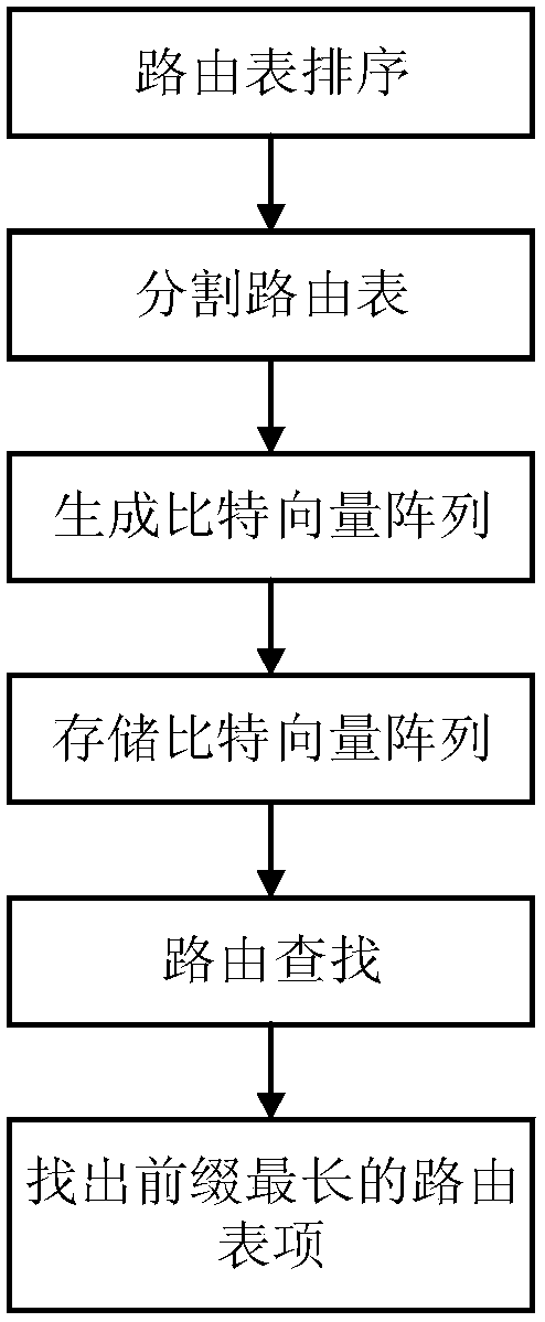 High-speed routing search device and method based on bit vector