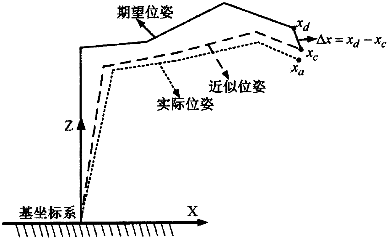 Two-step error compensation method for robot