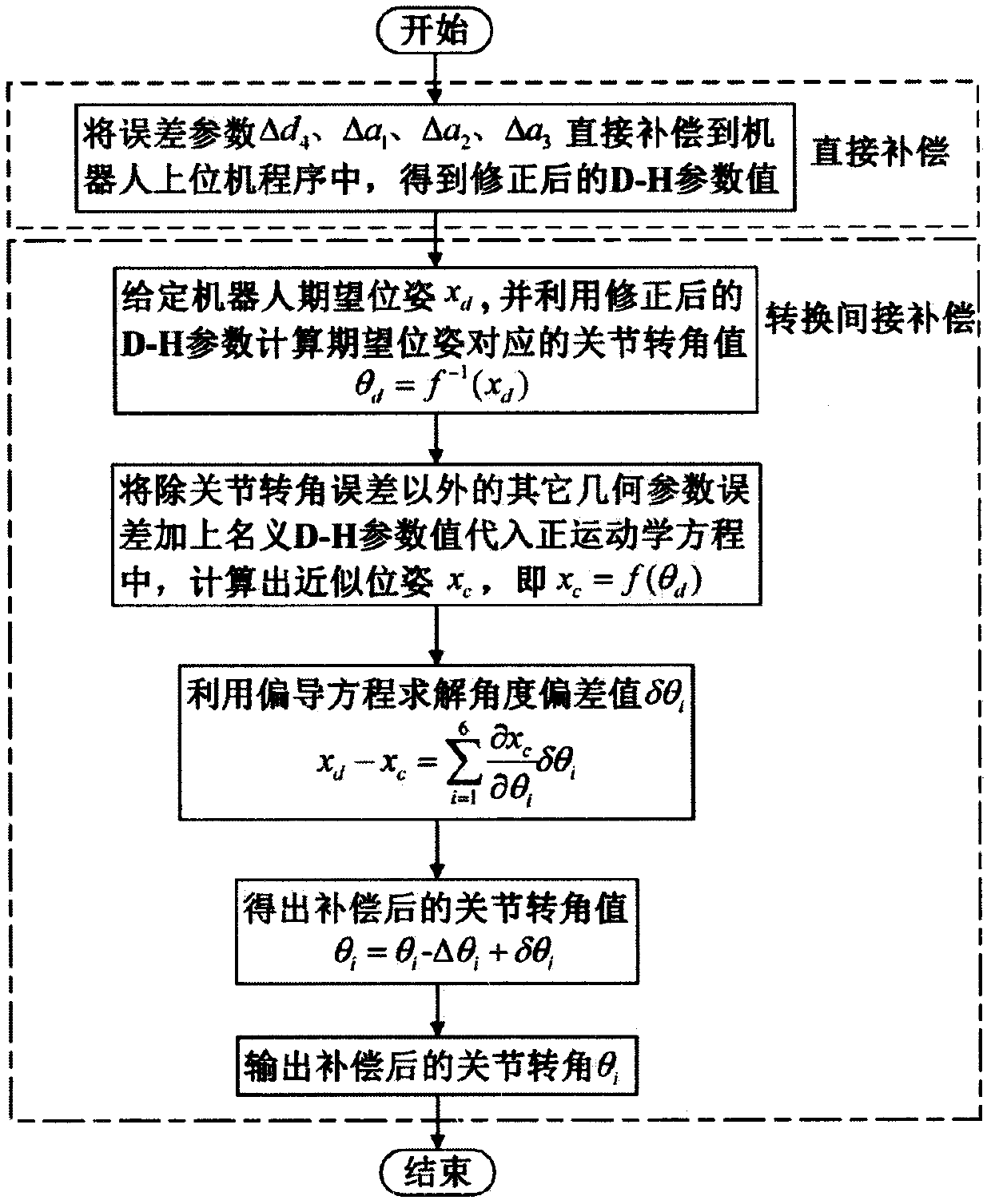 Two-step error compensation method for robot