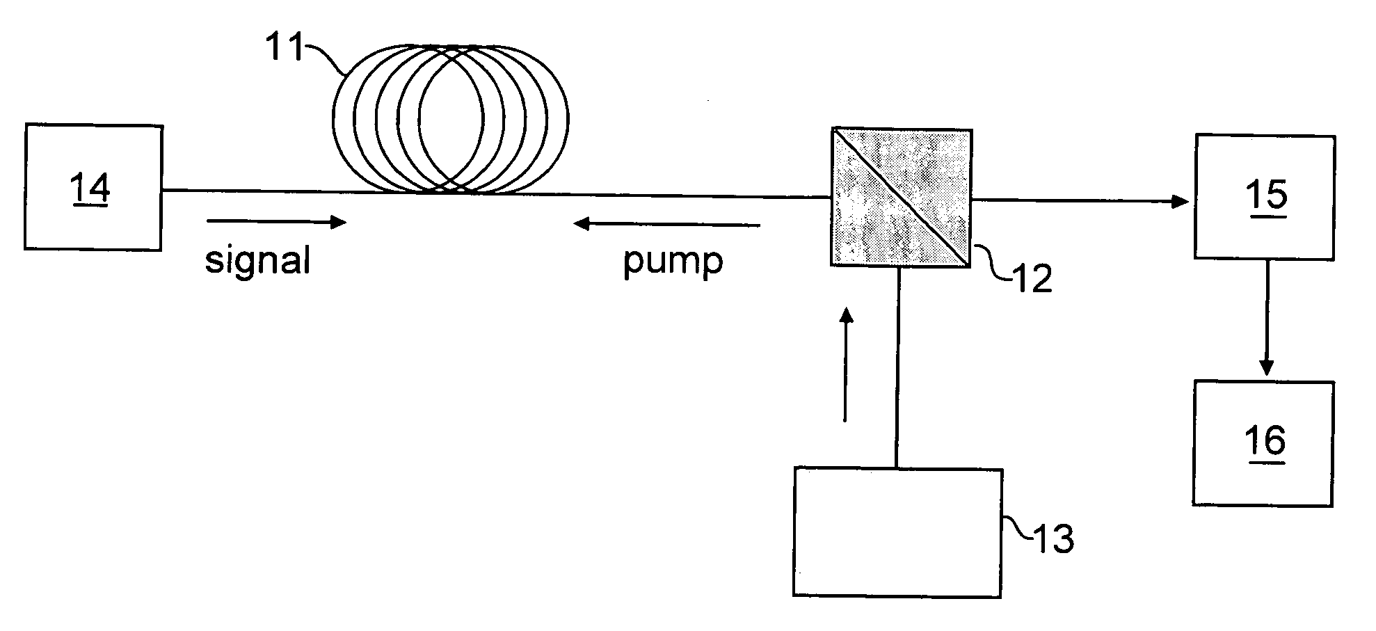 Raman fiber amplifier communication systems