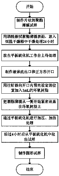 A sample making method and a sheet sample for studying the aging process of the inter-turn insulation of a dry-type air-core reactor