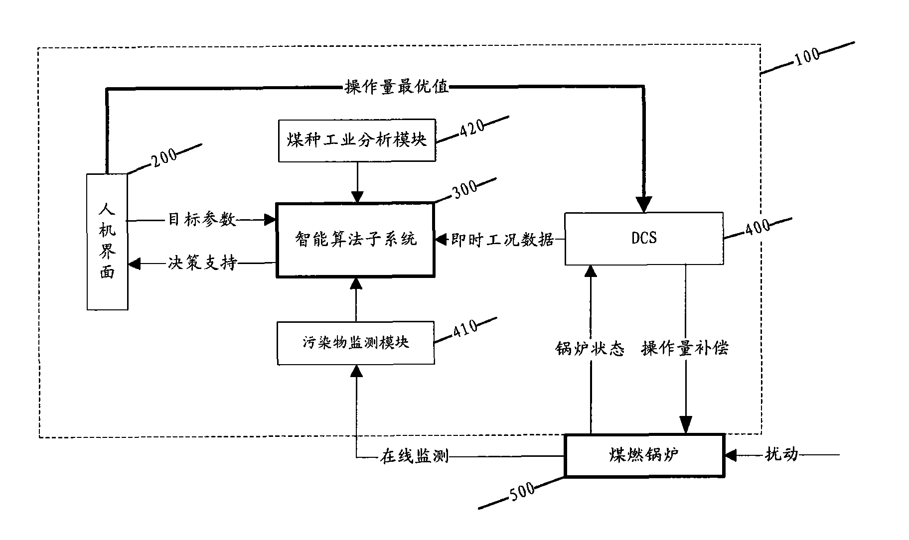 Thermal power generation boiler intelligent combustion optimizing system and realizing method thereof