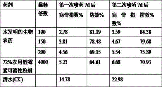 Biopesticide for controlling walnut black spot and preparation method