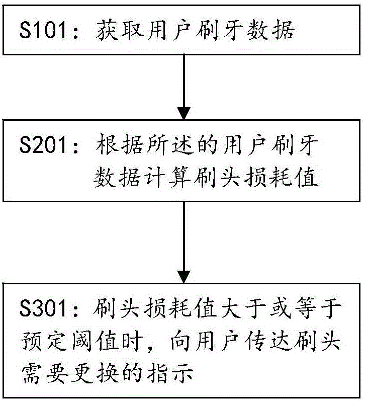 Brush head replacement indication method of electric toothbrush and electric toothbrush with brush head replacement indication function