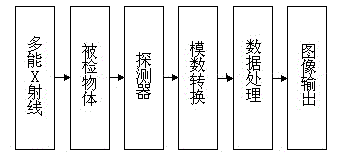 Separated imaging method for superimposed targets based on multi-spectrum X rays