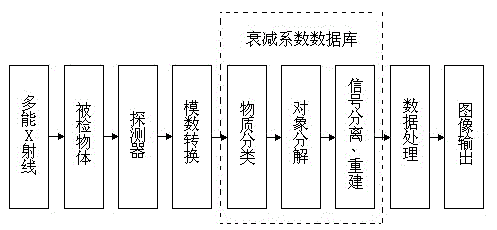 Separated imaging method for superimposed targets based on multi-spectrum X rays