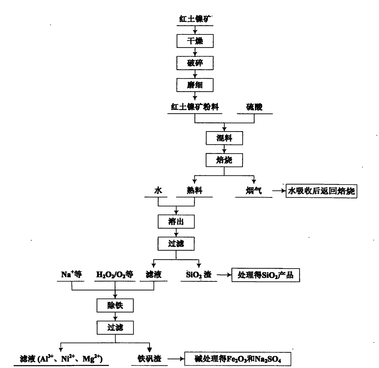 Comprehensive utilization method for laterite-nickel ore