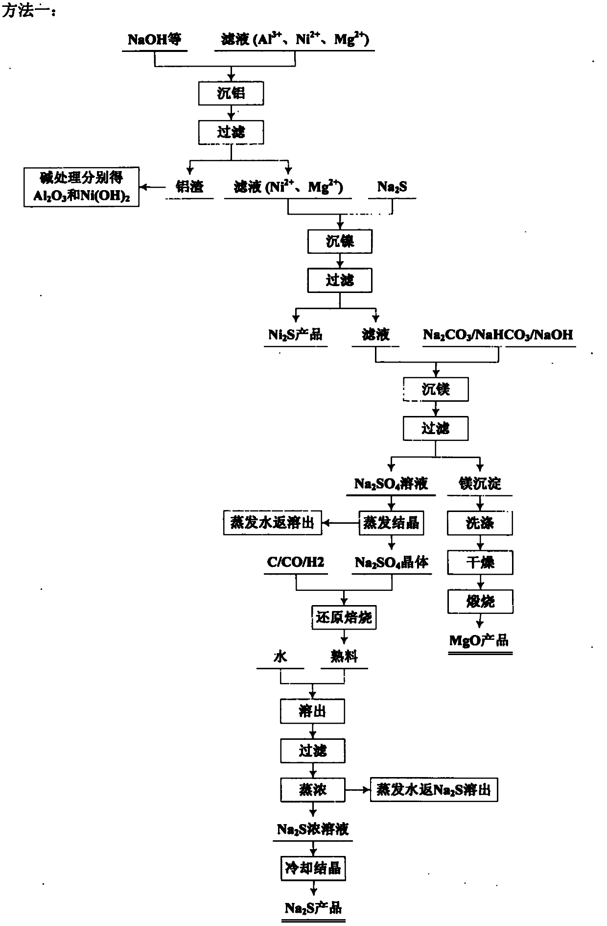 Comprehensive utilization method for laterite-nickel ore