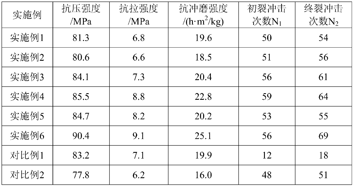 High-toughness impact-resistant and wear-resistant repairing material