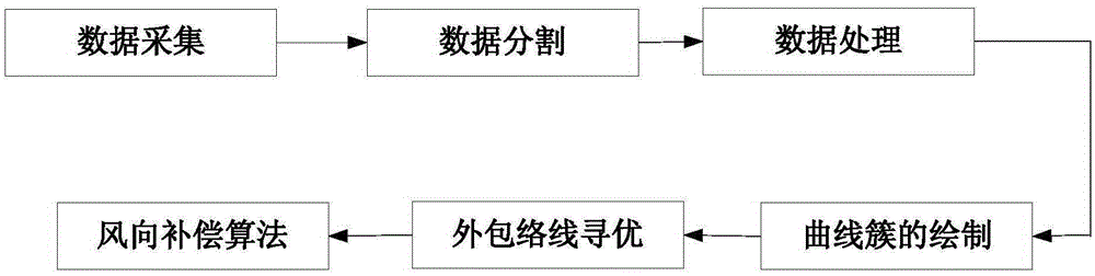 Wind direction compensation optimization method and device for wind turbine generator set