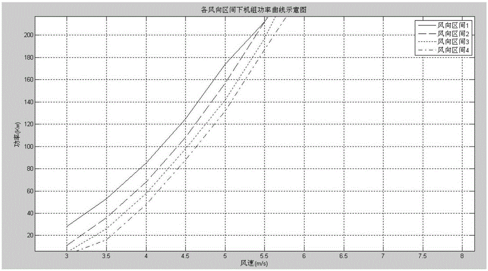 Wind direction compensation optimization method and device for wind turbine generator set