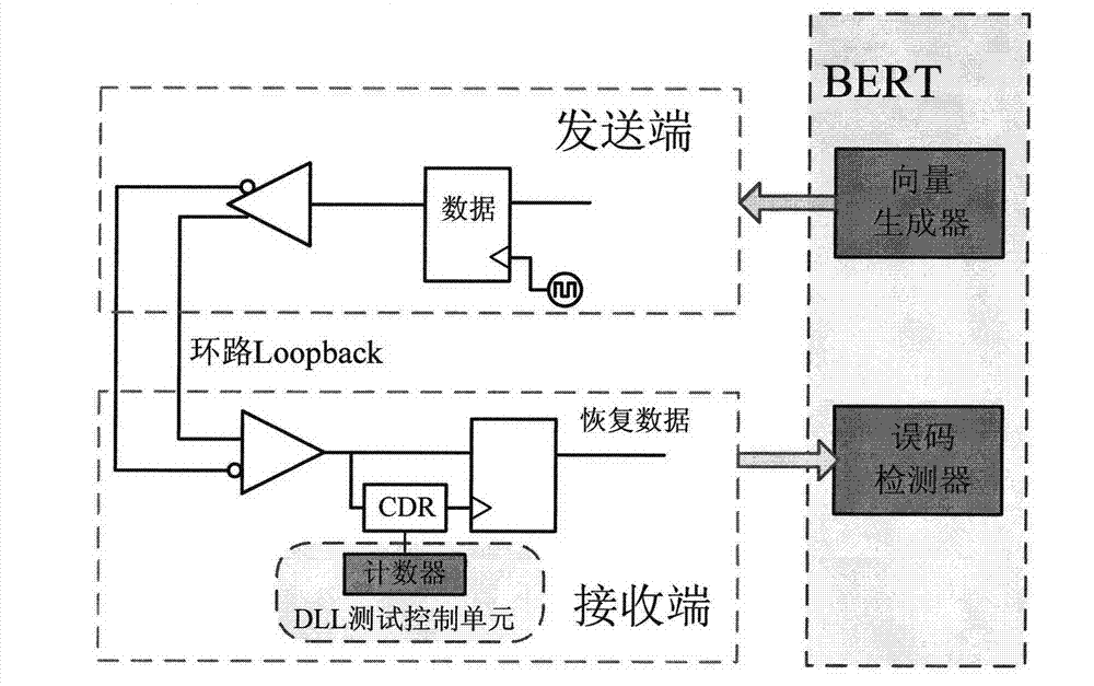 A method and a system for designing the testability of a high-speed serial IO interface based on DLL clock recovery