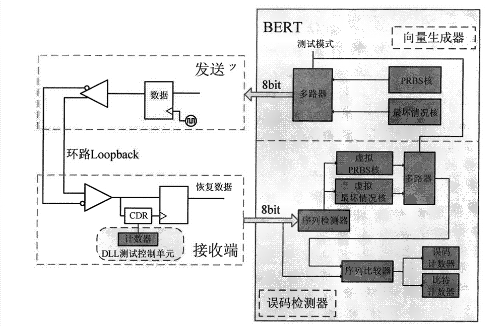 A method and a system for designing the testability of a high-speed serial IO interface based on DLL clock recovery