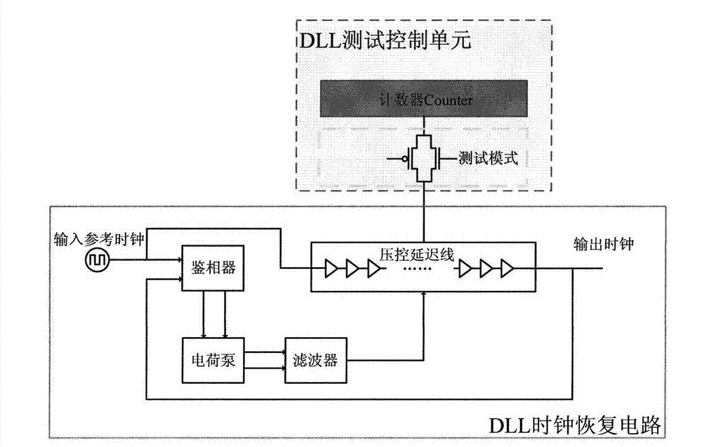 A method and a system for designing the testability of a high-speed serial IO interface based on DLL clock recovery