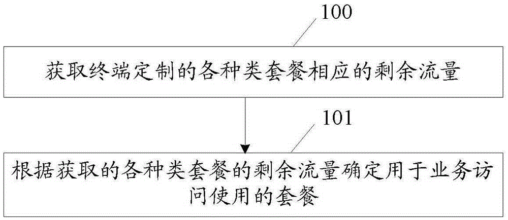 Method and terminal for realizing data control