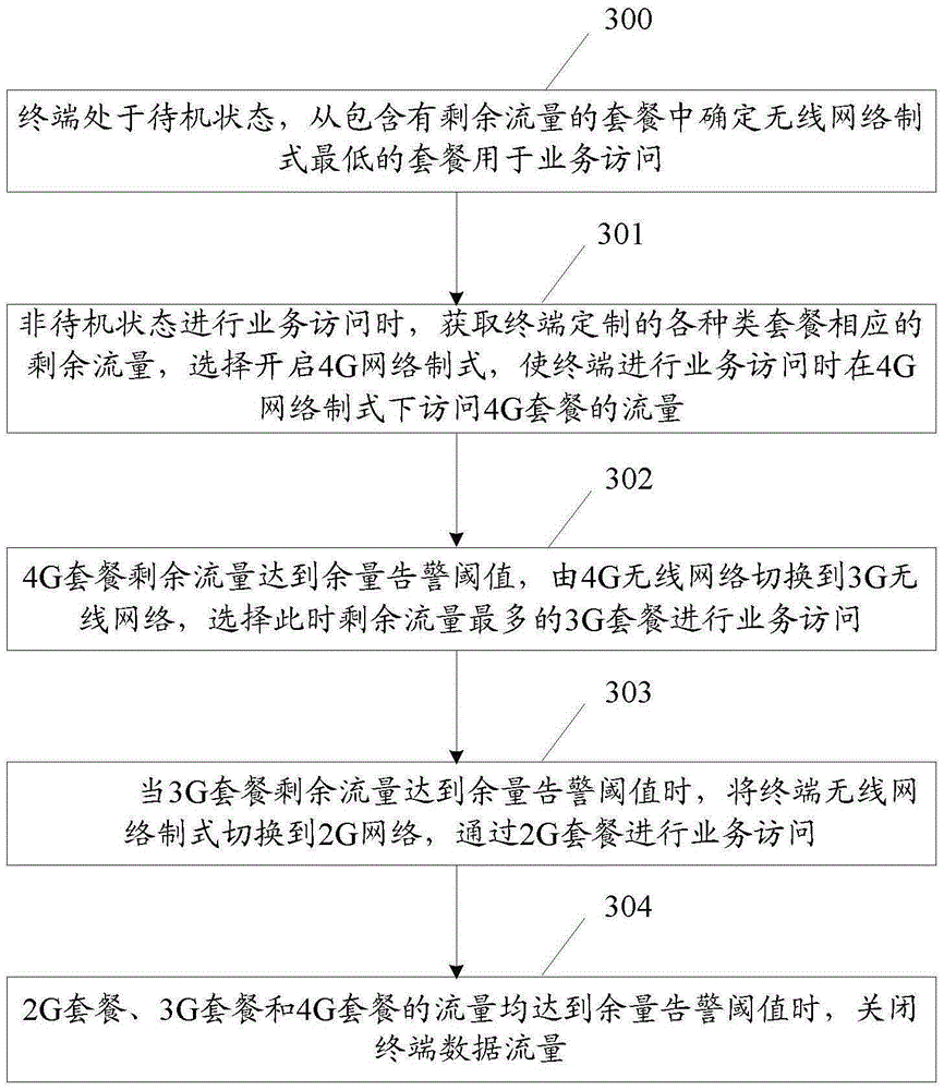 Method and terminal for realizing data control