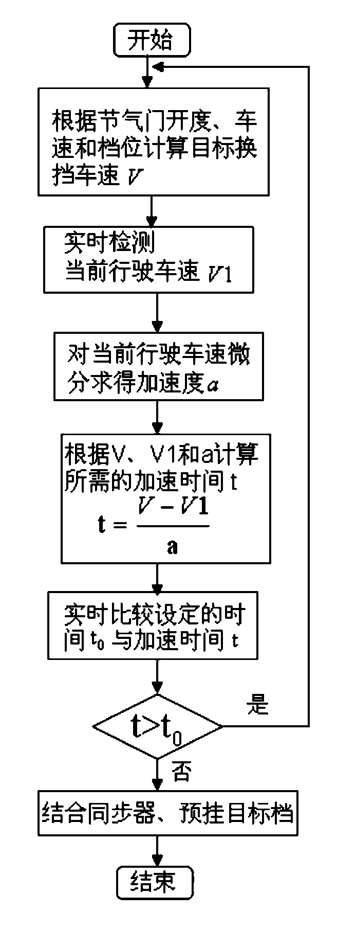 Time-based automatic shifting law formulation method