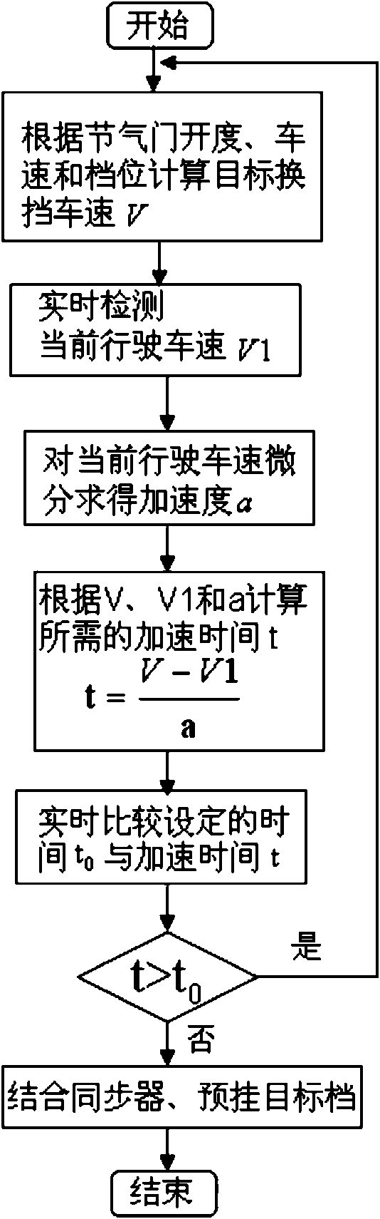 Time-based automatic shifting law formulation method