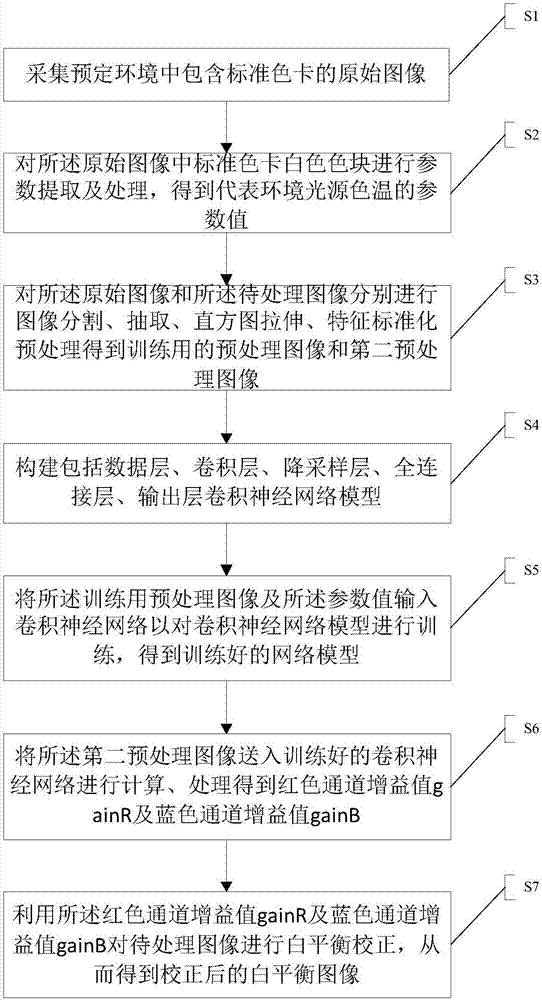 Method and device for using neural network to correct white balance of images