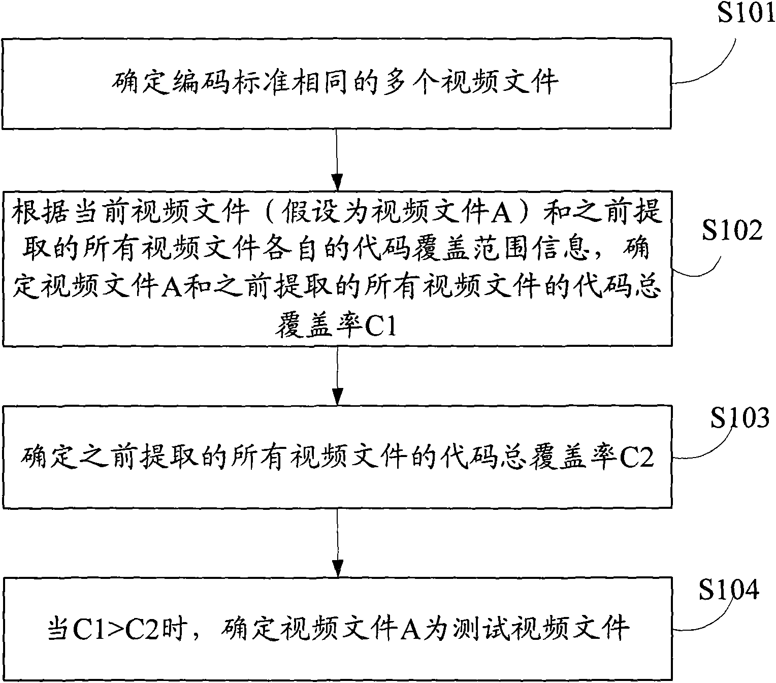 Screening method of video test stream and system thereof