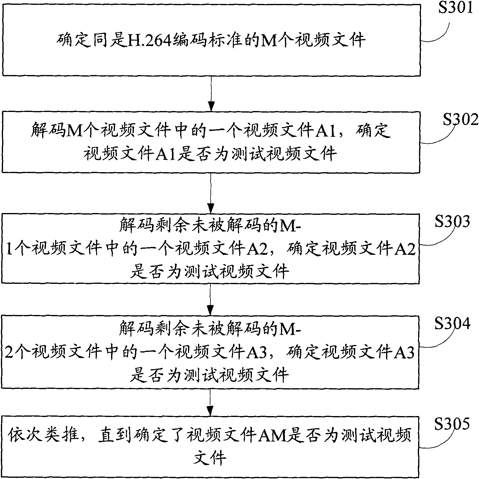 Screening method of video test stream and system thereof