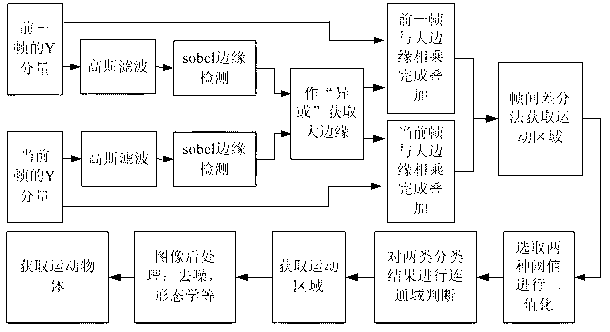 Motion detection method based on edge detection and frame difference