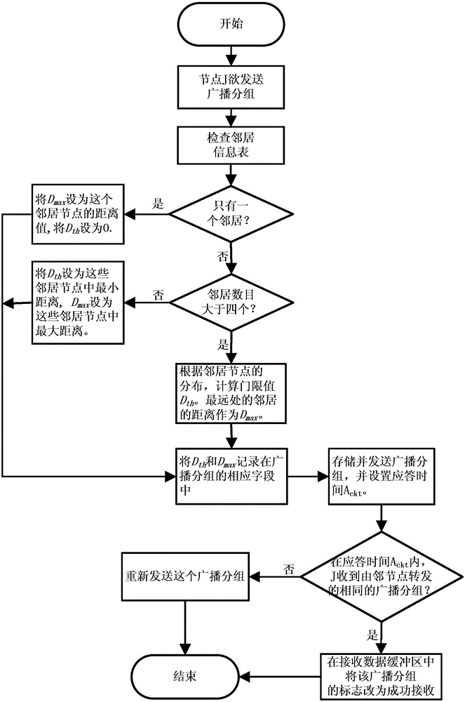 Broadcasting method based on distance and energy balance in mobile Ad Hoc network