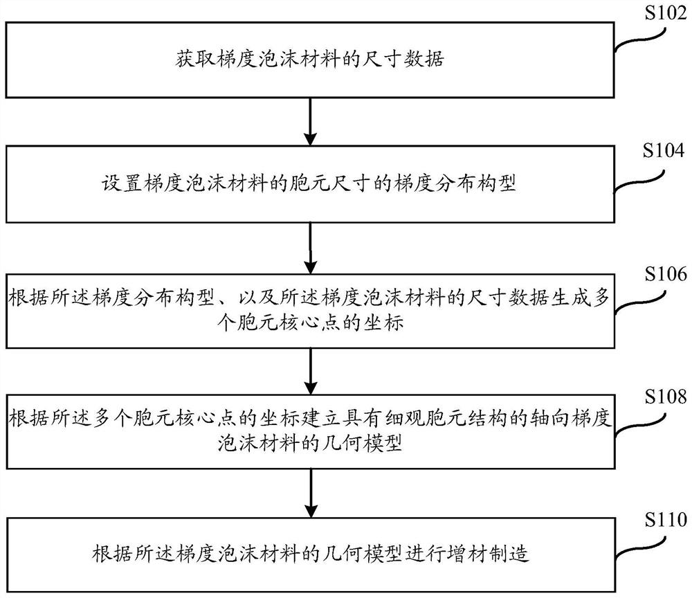 Additive manufacturing method and system for foam material with continuously controllable gradient change