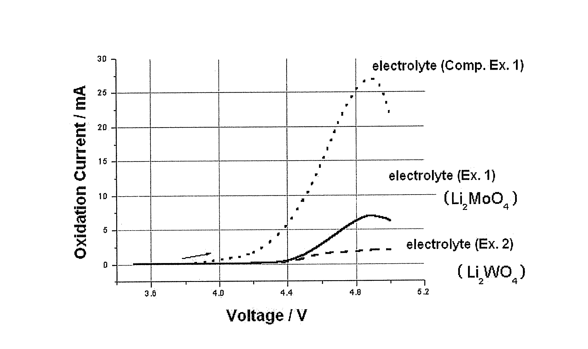 Nonaqueous electrolyte comprising oxyanion and lithium secondary battery using the same