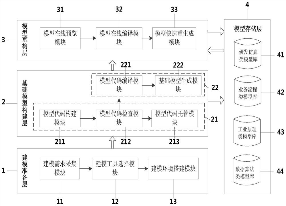 One-stop construction system and method for various industrial mechanism models for shipbuilding