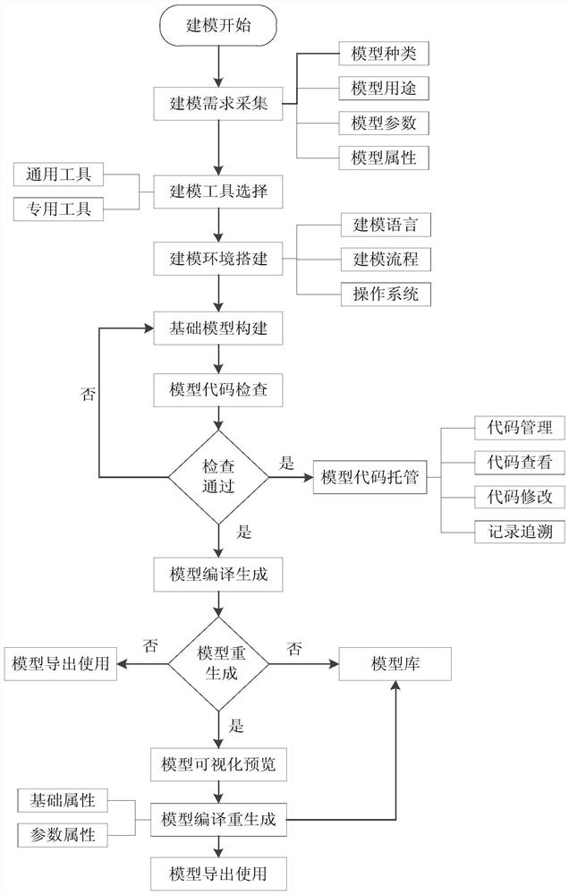 One-stop construction system and method for various industrial mechanism models for shipbuilding