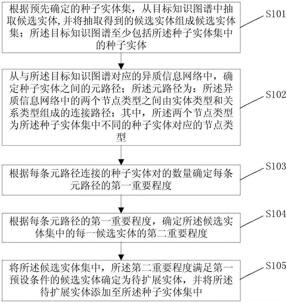 Entity set expansion method and apparatus