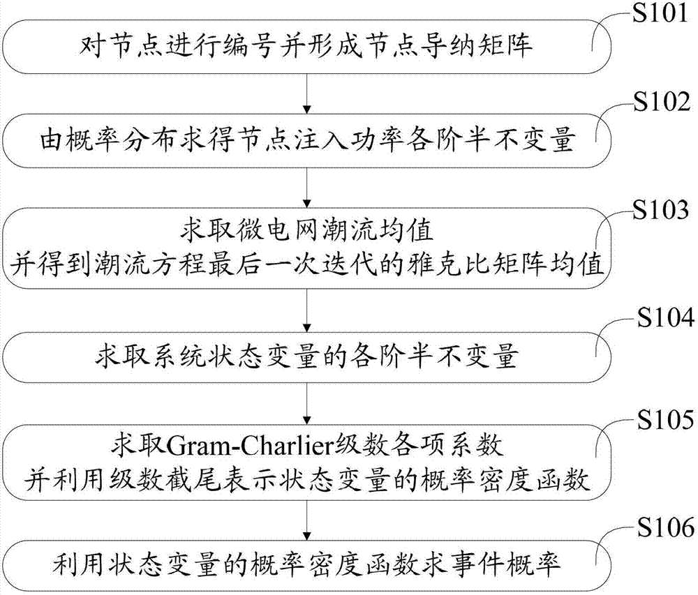 Micro-grid probability load flow calculation method