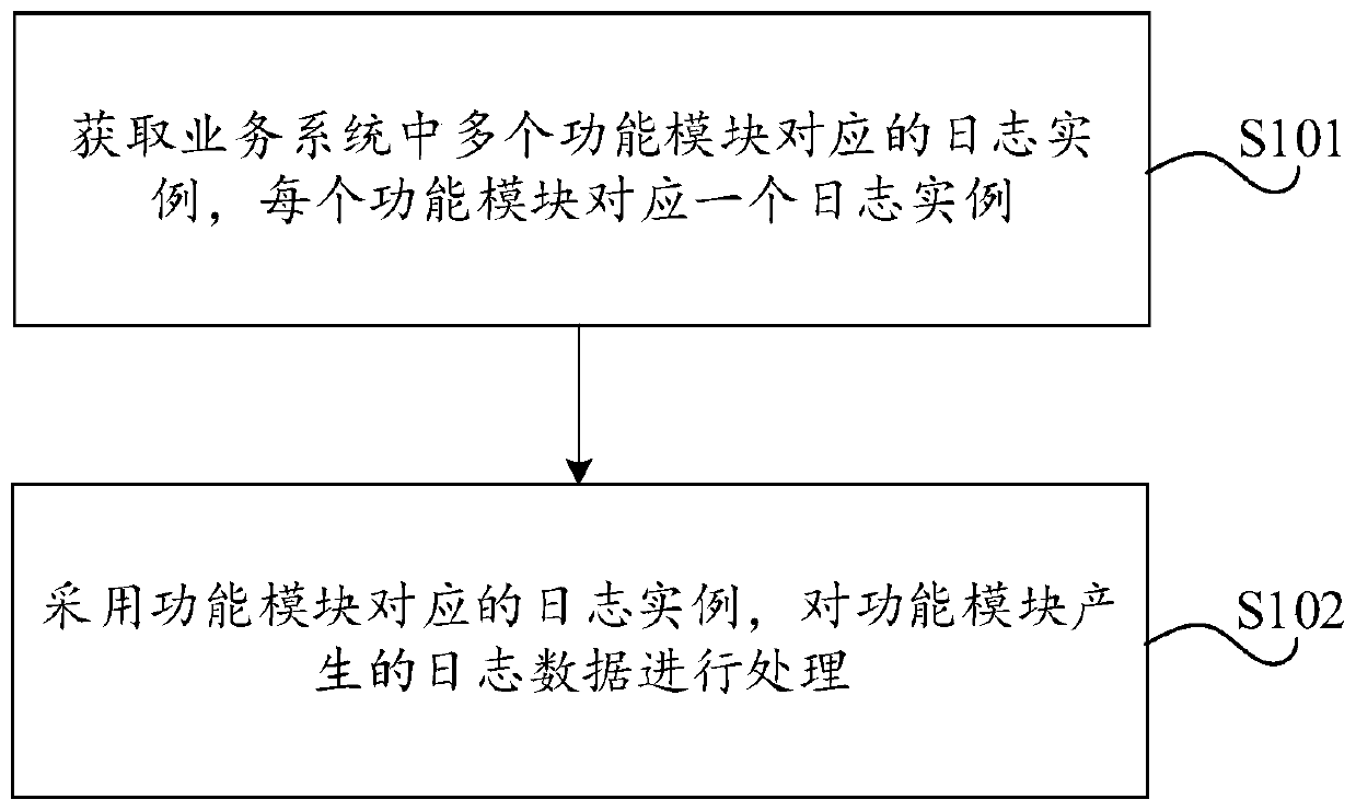 Log data processing method, device and equipment and storage medium