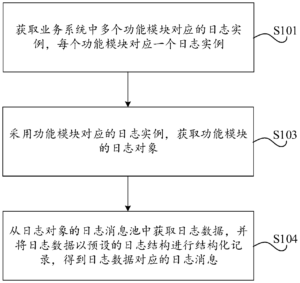 Log data processing method, device and equipment and storage medium