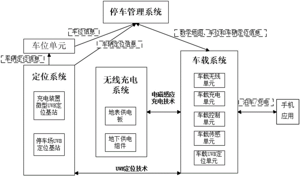 Electric vehicle valet automatic parking in-place charging system